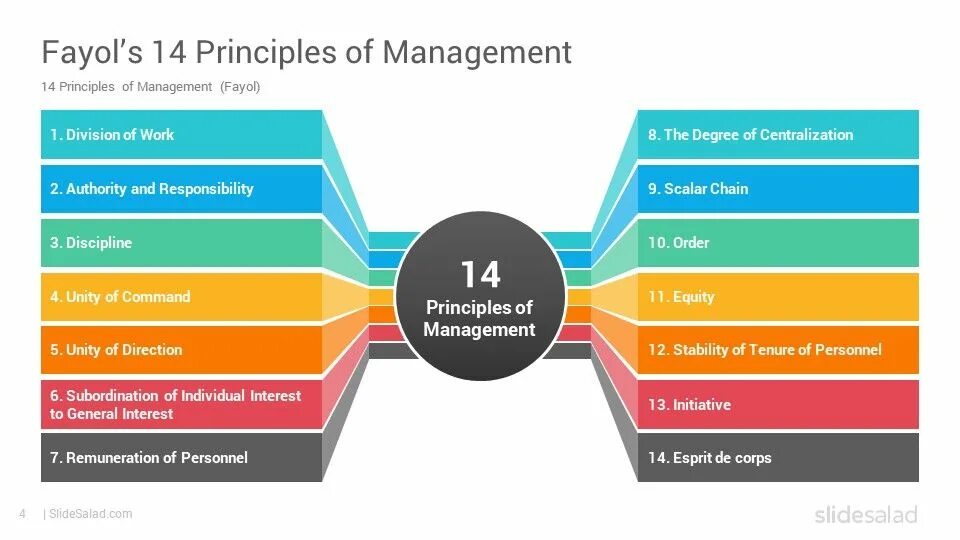 Principles of management. Management principles. fayol’s 14 principles of management. анри файоль менеджмент. fayols management principle.