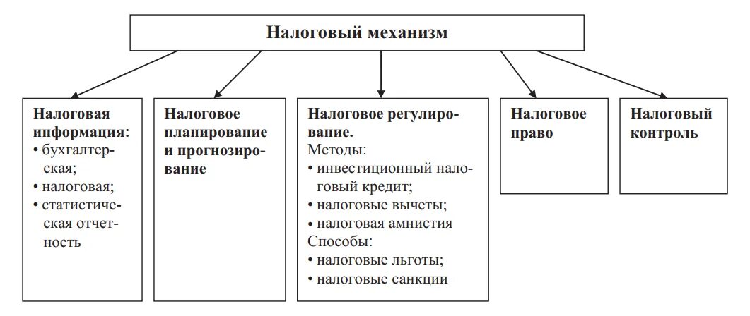 Механизмы налоговых органов