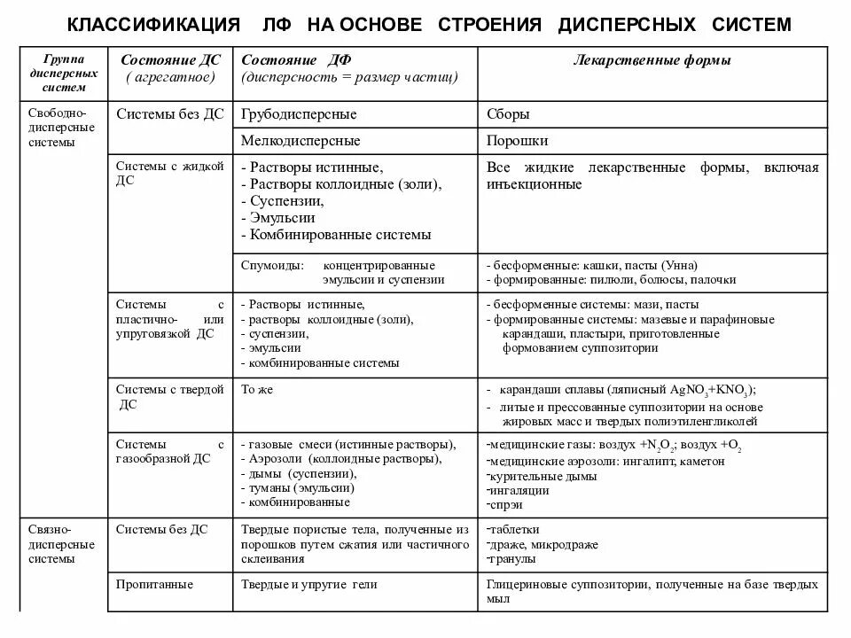 Лекарственные формы дисперсные системы. ЛФ по типу дисперсной системы. Классификация лекарственных форм. Лекарственные формы таблица. Таблица по лекарственным формам.