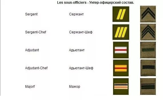 Французские погоны. Военные звания французского иностранного легиона. Воинские звания в французском Легионе. Французский Легион звания. Погоны французского иностранного легиона.