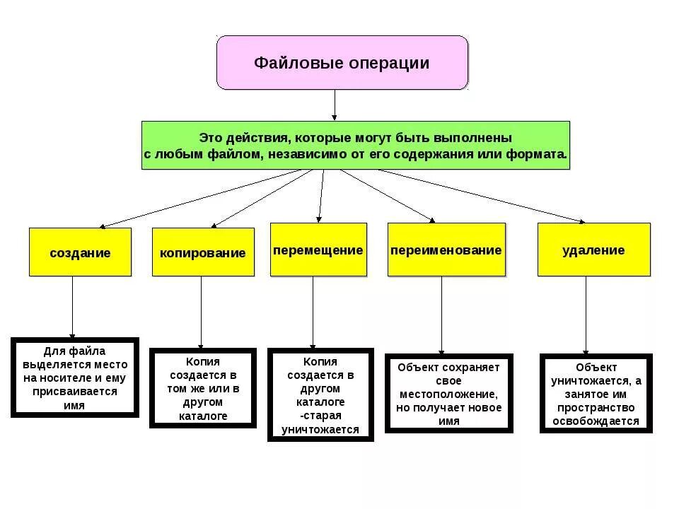 Какие операции можно выполнить. Файловые операции. Операции файловой системы. Операции с файловой структурой. Основные файловые операции.