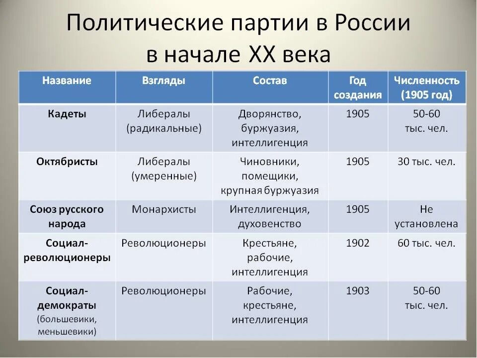 10 партий россии. Политические партии Российской империи 20 века. Основные политические партии России начала 20 века таблица. Политические партии в Российской империи в 20 веке.. Основные политические партии в России в начале 20 века таблица.