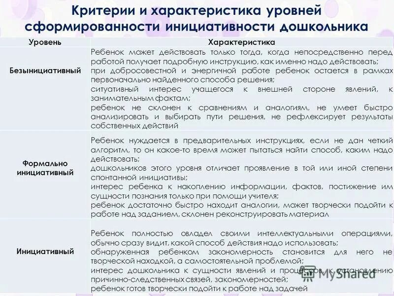 критерии экологической воспитанности дошкольников. охарактеризуйте уровни действий и операций. уровни характеризации характеристики. уровень сформированности. уровни интеграции интеграция бизнес процессов.