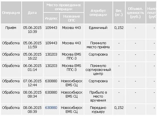 Посылка ems. Ems из Москвы. Пути доставки писем. ЕМС посылка почта России.