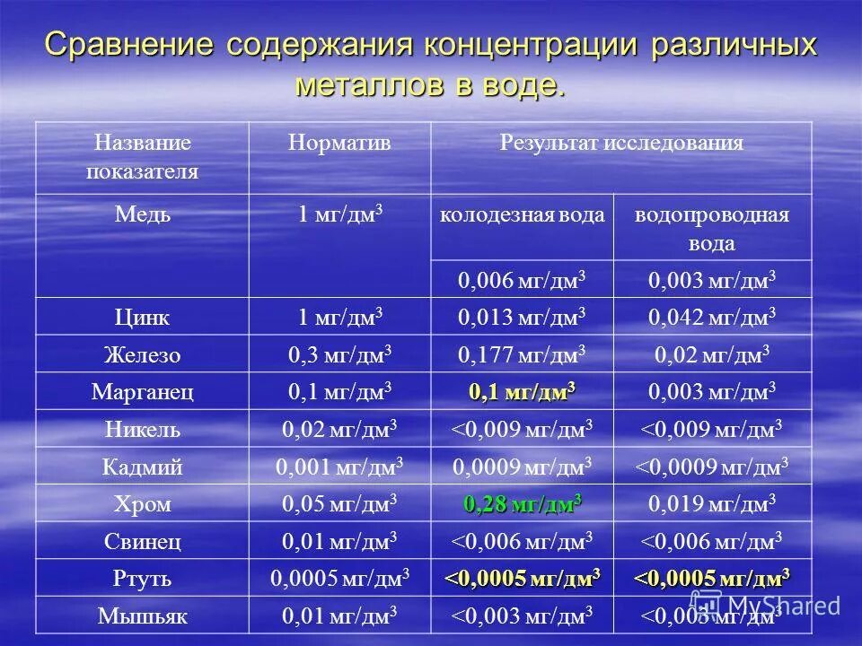 Концентрация марганца. Мг/кг в мг/дм3. Мг/дм в мг/л. Мг/см3 в мг/дм3. Мг дм3 перевести в мг.