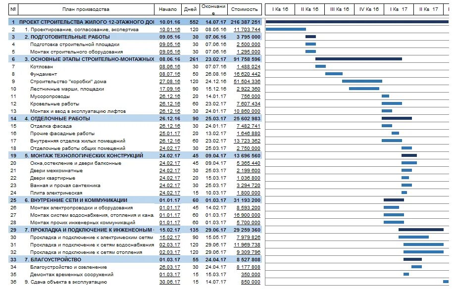 Диаграмма Ганта пример проекта строительства. Диаграмма Ганта для строительного проекта. Строительства жилого дома в диаграмме Ганта пример. Финансовый план строительства жилого дома. Составить бюджет производства