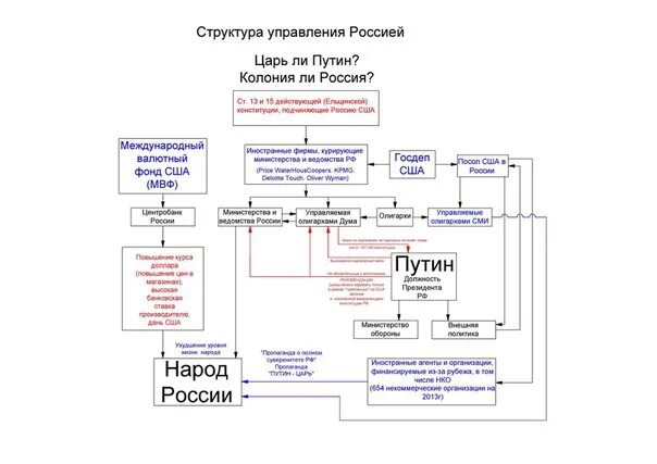 Россия колония США схема. Схема правительства США. Внешнее управление Россией. Схема управления американскими колониями.