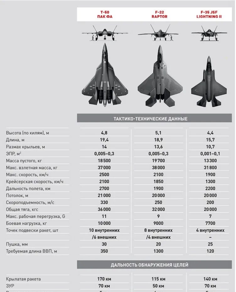 F 35 истребитель пятого поколения характеристики. Сравнение истребителей 5 поколения России и США. Ф 35 И Су 57 сравнение. Характеристики Су 57 и ф 35. Су 57 сравнение