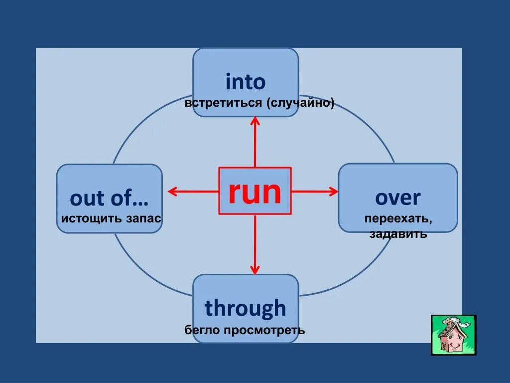 Фразовый глагол Run. Run out of Фразовый глагол. Run into Фразовый глагол. Run Фразовый глагол с примерами. Как переводится с английского ran