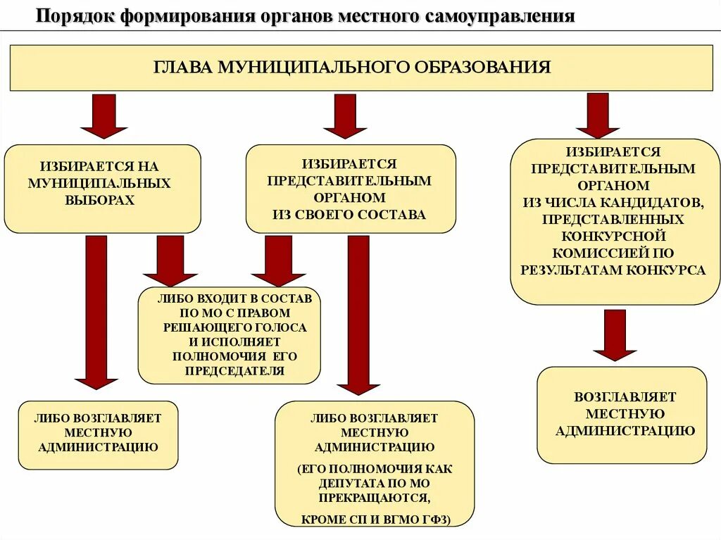 Условия развития органов местного самоуправления. Местное самоуправление. Органы самоуправления. Порядок формирования местного самоуправления. Местное самоуправление в России.