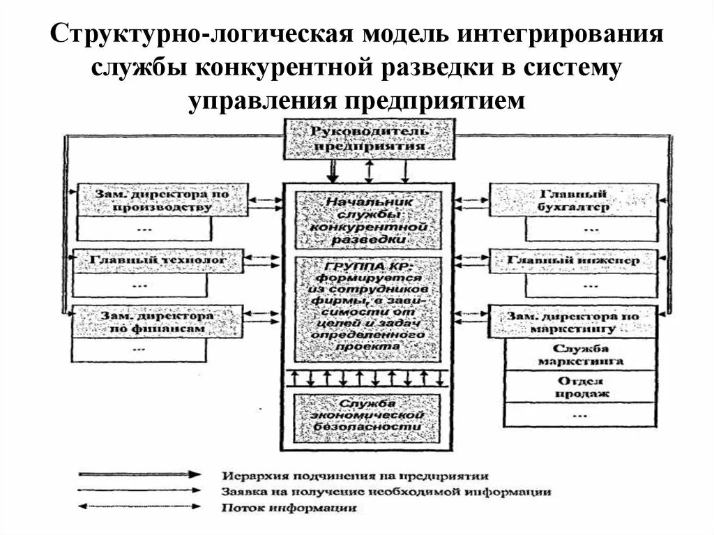 Структурно логическую. Схема конкурентной разведки. задачи службы конкурентной разведки. служба конкурентной разведки структура. структурно-логическая модель.