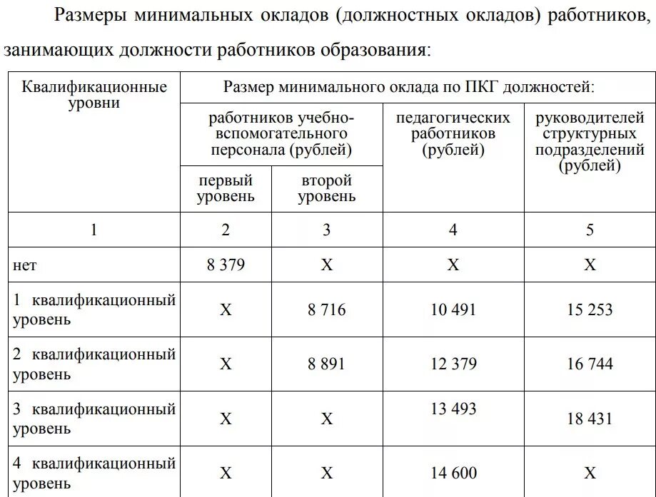 Размеры должностных окладов. Средний должностной оклад. Определение должностных окладов руководящих работников. Размер должностного оклада работника.