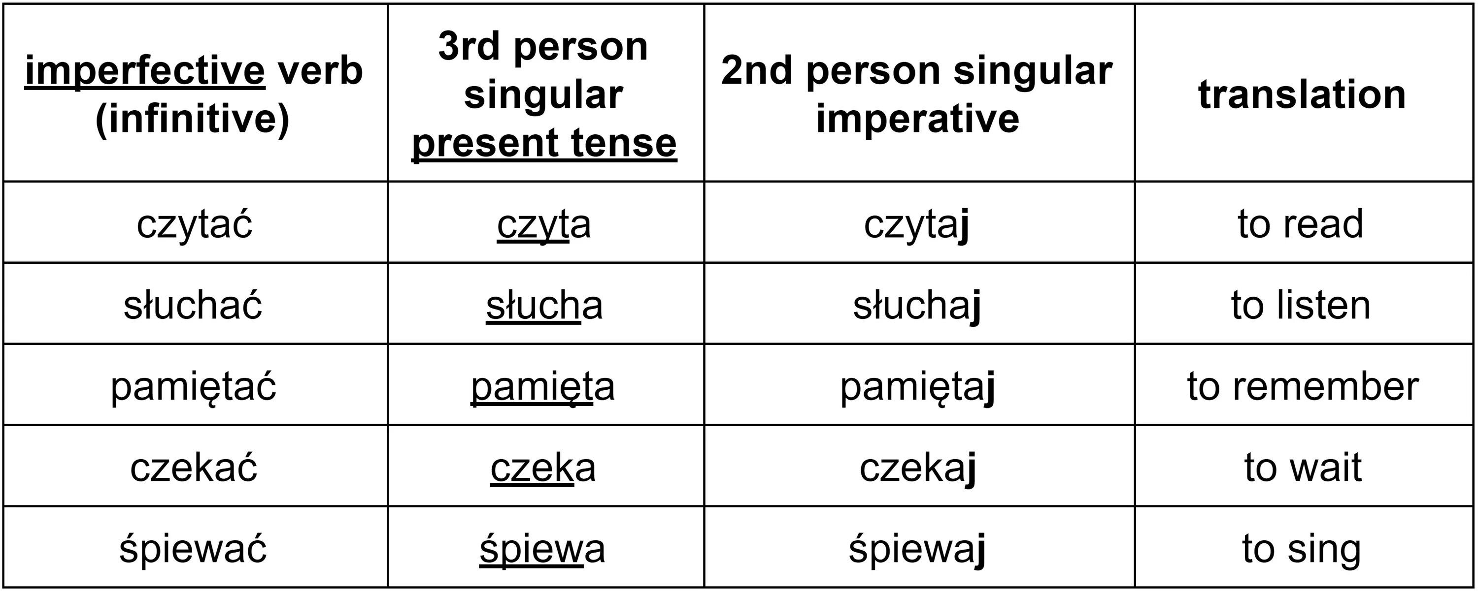 Person перевести. 3rd person singular правило. Императив инфинитив. Third person singular правило. Third person singular form.