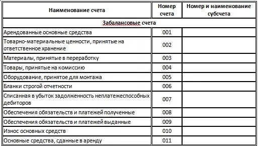 Забалансовые счета в бухгалтерском учете план счетов. Внебалансовые счета бухгалтерского учета. Субсчета 10 счета бухгалтерского учета. Счета и субсчета бухгалтерского учета таблица.