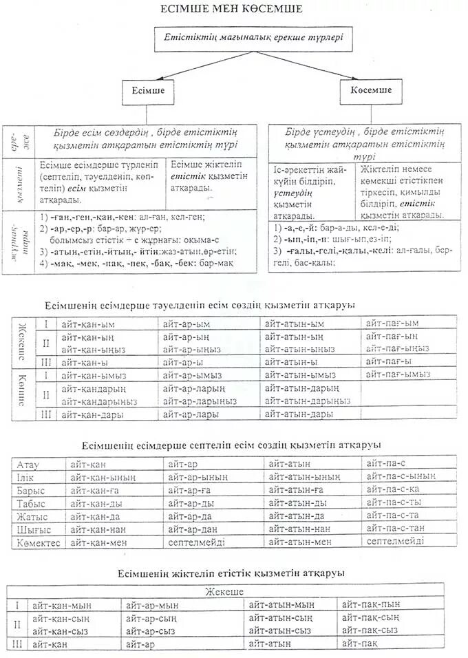 Правила казахского языка. Грамматика казахского языка в таблицах. Фонетика казахского языка таблица. Правила по казахскому языку.