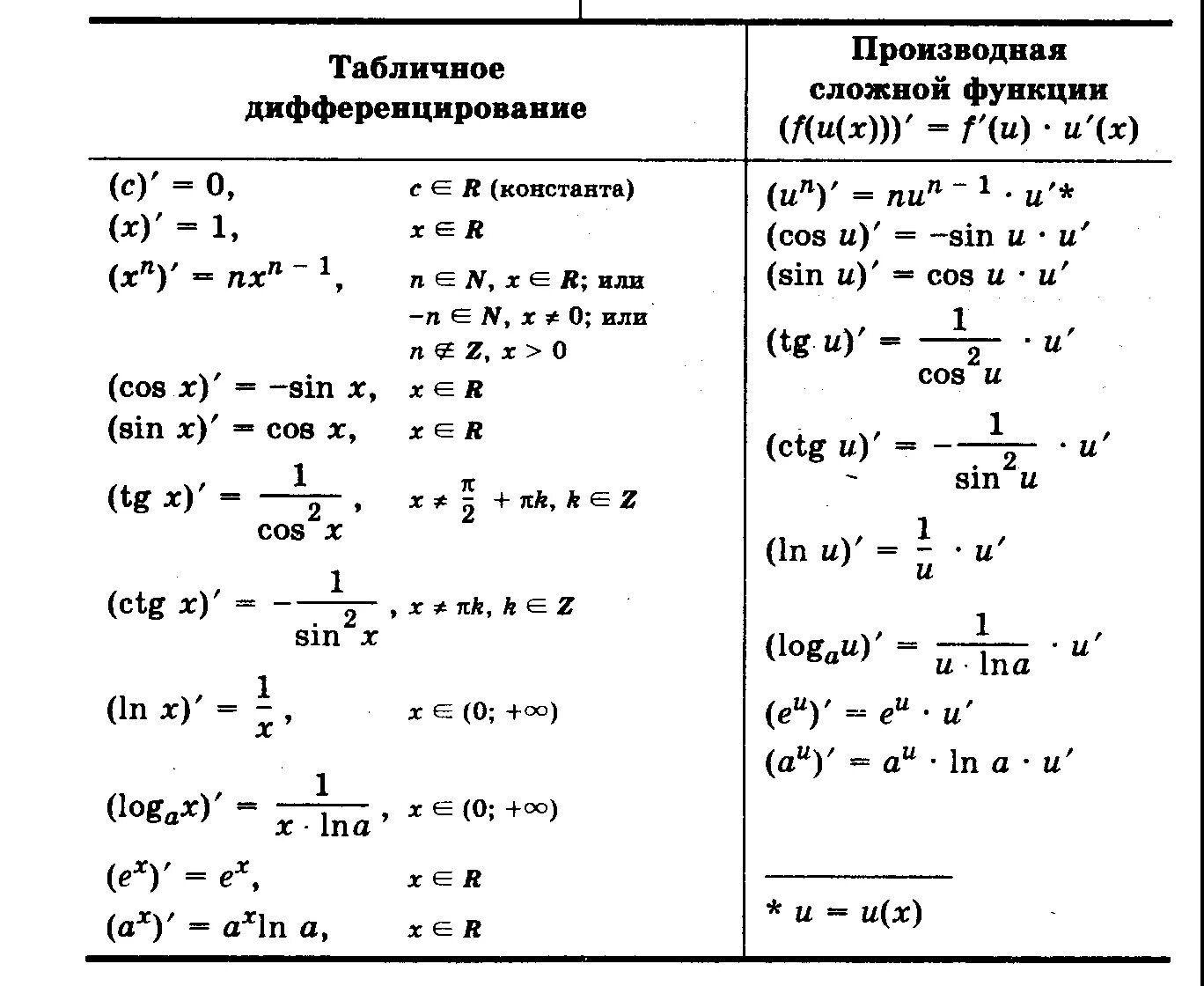 Тема производных 11 класс. Производные сложных функций формулы. Производная функции таблица дифференцирования производных. Формулы дифференцирования сложной функции. Таблица производных сложных функций.