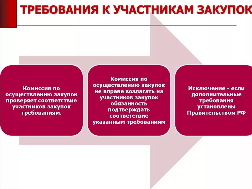 Какие требования к участникам закупки. Требования к участникам закупки. Требования предъявляемые к участникам закупки. Требования к участникам госзакупок. Квалификационные требования к участникам закупки.