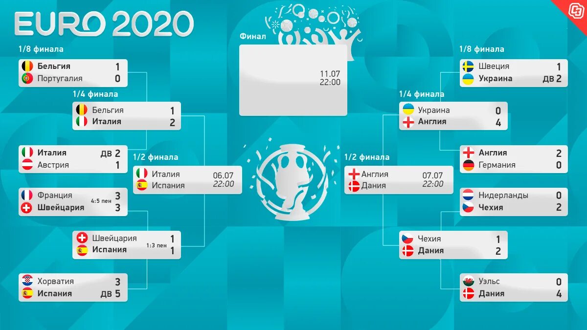 Чемпионат Европы 2020 сетка. Сетка плей офф чемпионата Европы по футболу 2020. Евро 2020 сетка. Сетка евро 2020 1/8. Чемпионат европы таблица матчи