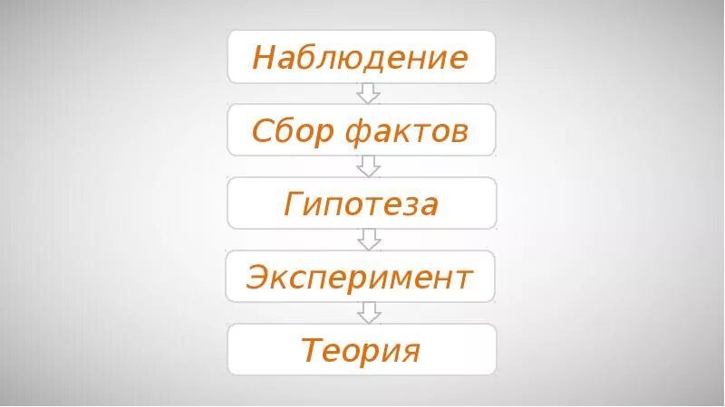 Наблюдение предположение эксперимент. Гипотеза теория эксперимент. наблюдение гипотеза эксперимент. факты гипотеза эксперимент. наблюдение опыт гипотеза теория опыт.