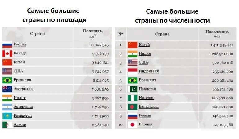 Пять крупнейших стран. Самая большая Страна в мире по территории 2021. Самые большие страны по площади в мире 2021. 10 Стран по численности и площади. Территория стран мира по площади таблица 2021.