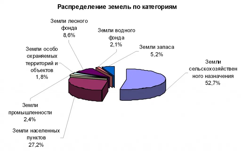 Категории земельных отношений. Распределение земельного фонда РФ по категориям земель. Земельный фонд РФ общая площадь 2020. Структура земельного фонда РФ 2019 2020. Диаграмма категории земель в России.