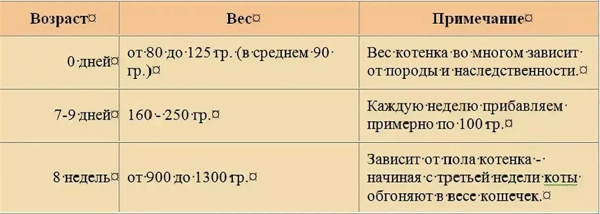 Сколько какают новорожденные в сутки. Сколько должны прибавлять котята в весе. Сколько прибавляет в весе новорожденный котенок. Сколько должен прибавлять в весе котенок в день. Сколько весит новорожденный котенок.