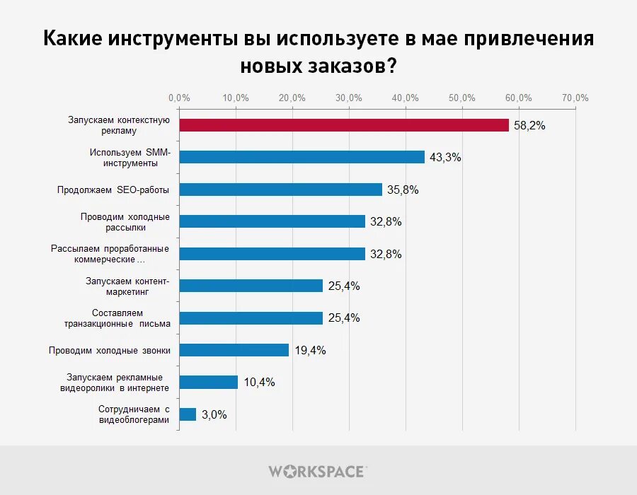 Насколько пользуется. Инструменты продвижения бизнеса. Инструменты для бизнеса в интернете. Инструменты интернет рекламы. Какими услугами пользуются люди.