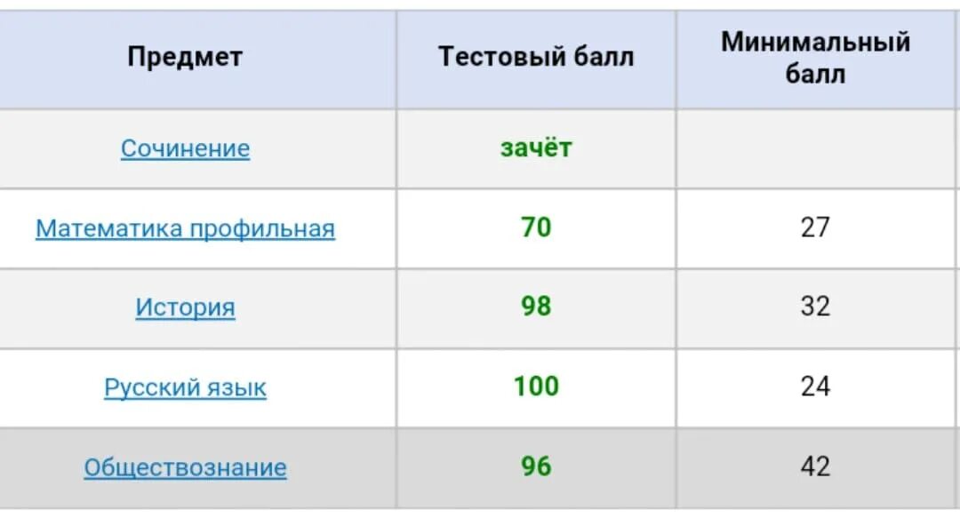 Математика история куда можно поступить. Баллы ЕГЭ по обществознанию. Куда можно поступить с математикой. Профильная математика и Обществознание. Базовая математика.