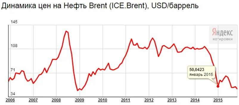 Цена барреля нефти в 2015. Динамика цен на нефть 2006. Сколько стоила нефть в 2008 году за баррель. Цена нефти в 2013 году. Цена нефти 2006.