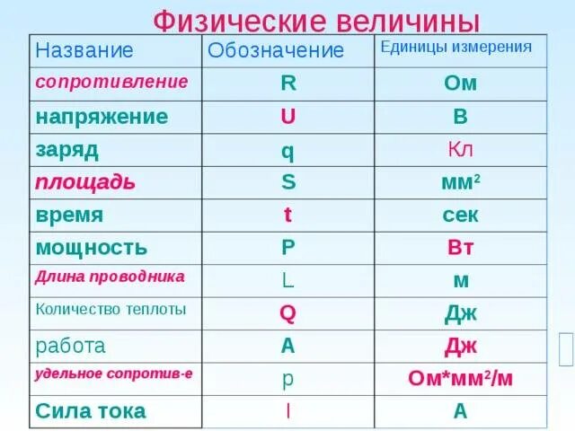 Что означает ау. Физика 8 класс буквенные обозначения и единицы измерения. Физические величины. Физические величины в буеыах. Название физической величины.