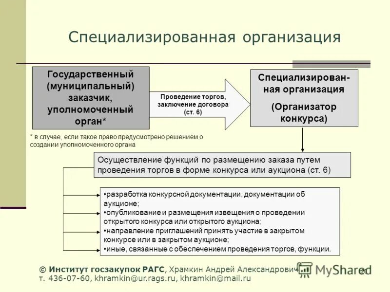 Заказчики уполномоченные органы специализированные организации