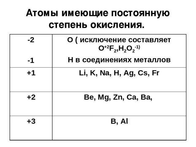 Элемент проявляющий постоянную степень окисления в соединениях. Постоянные степени окисления таблица. Элементы с постоянной степенью окисления таблица. Элементы с постоянной степенью окисления в соединениях. Степени окисления постоянные и переменные таблица.