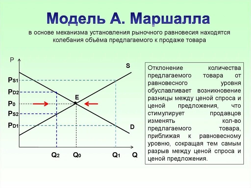 Определите модель рынка. Равновесие Маршалла и Вальраса. Модели рыночного равновесия по Вальрасу и Маршаллу. Паутинообоазгпч модель Маршалла. Модель по Маршаллу.