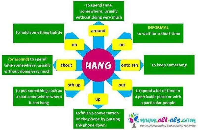 To spend something. Фразовый глагол hang. Фразовый глагол to hang. Фразовый глагол hang в английском языке. Hang out Фразовый глагол.
