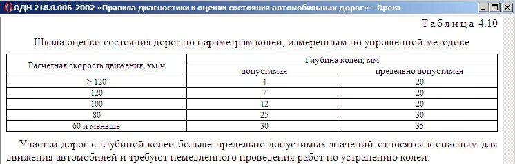 Допустимая норма колеи на дороге. Допустимая глубина колеи. Допустимая глубина колеи на автомобильной дороге. Допустимая глубина колеи на дороге по ГОСТУ. Максимально допустимая глубина