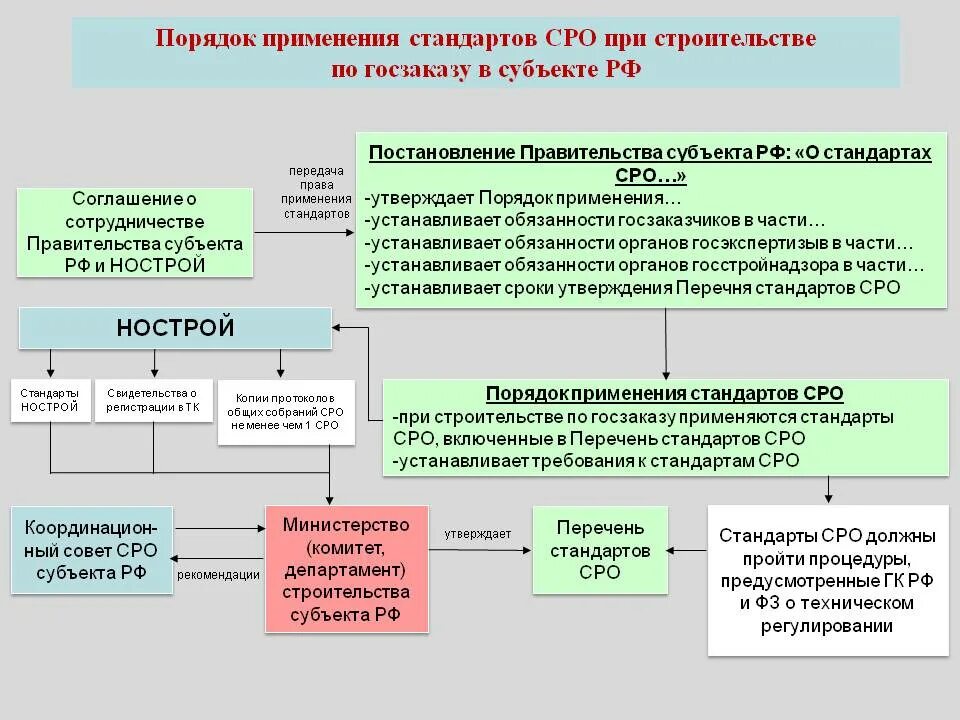 Фонды саморегулируемых организаций. Порядок применения стандартов. Национальные стандарты в строительстве. Стандарты СРО. Саморегулируемые организации в строительстве.