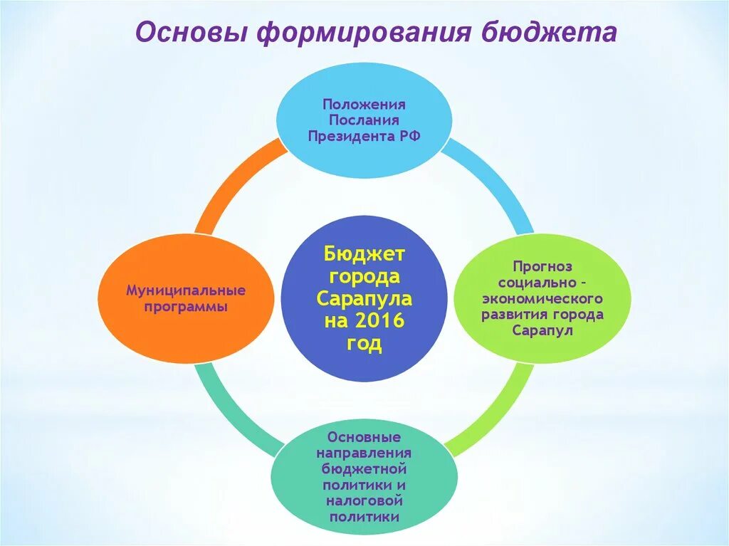 Подходы к формированию бюджета. Схема процесса формирования бюджета. Картинки для презентации формирование бюджета. Подходы к формированию бюджетной системы.