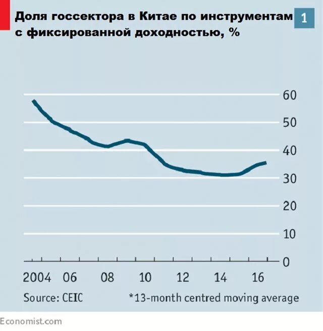 Уровень развития китая. Секторы экономики китая. Структура отраслей хозяйства китая. Промышленность китая график. Структура промышленности китая.