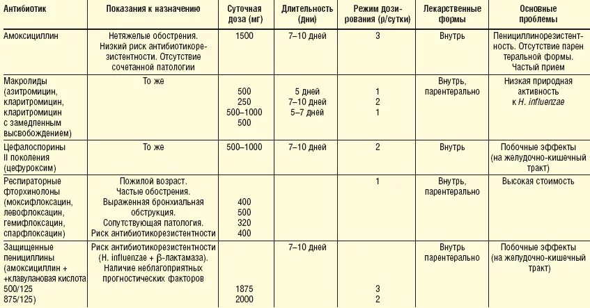 Сколько дней лечится антибиотиками. Антибиотики схемы лечения при бронхите. Острый бронхит лечение схема лечения. Схема лечения при хроническом бронхите. Схема лечения бронхита.