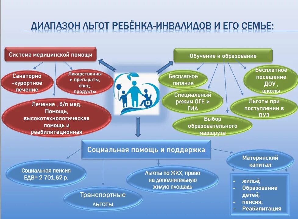 Пособия семьям с детьми инвалидами