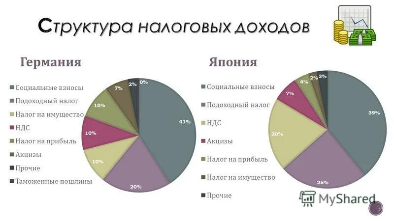 Подоходный в германии. Структура доходов бюджета Германии. Структура бюджета Германии. Налоговые доходы Германии. Бюджет Германии.