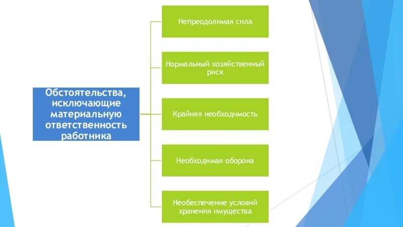 Ответственность группы работников. Порядок привлечения к материальной ответственности. Порядок привлечения работника к материальной ответственности. Условия привлечения к материальной ответственности. Алгоритм привлечения работника к материальной ответственности.