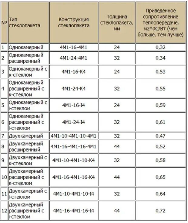 Максимальный размер стекла. Однокамерный стеклопакет 4м1-16-4м1. Однокамерный стеклопакет(4м1/16/4м1)(665*1355). Толщина стекла 2 камерного стеклопакета. Стандартная толщина стеклопакета двухкамерного.