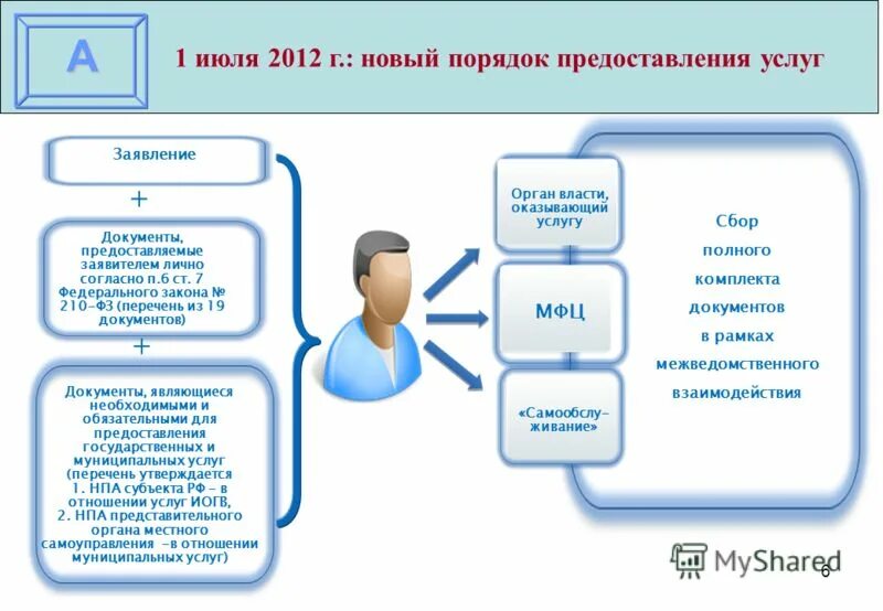 перечень документов для предоставления муниципальной услуги