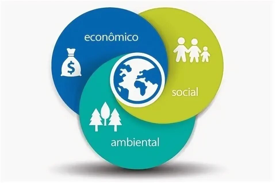 Sustentabilidade. The Triple bottom line. Tripe logo. It economico.