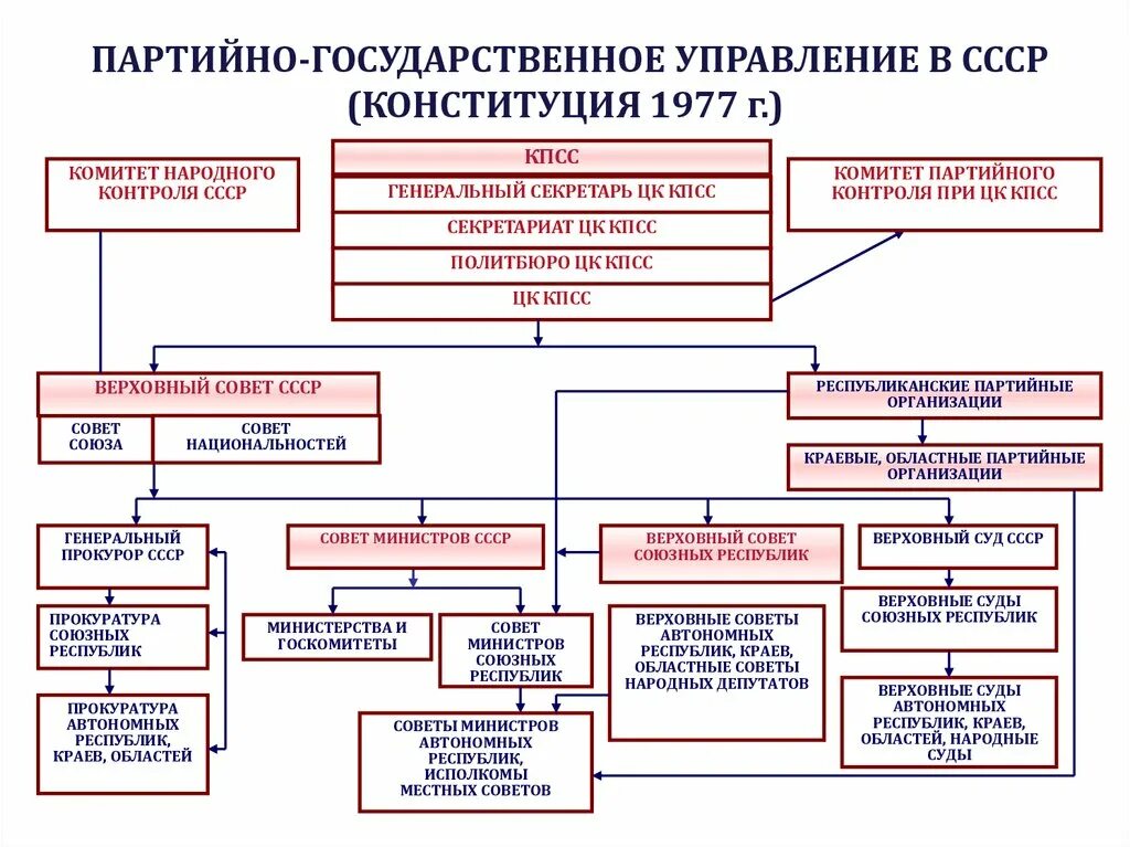 Орган управления советской власти. Система органов государственной власти по Конституции 1977. Система органов власти Конституции СССР 1977. Конституция 1977 года исполнительная власть. Структура органов власти по Конституции 1977.