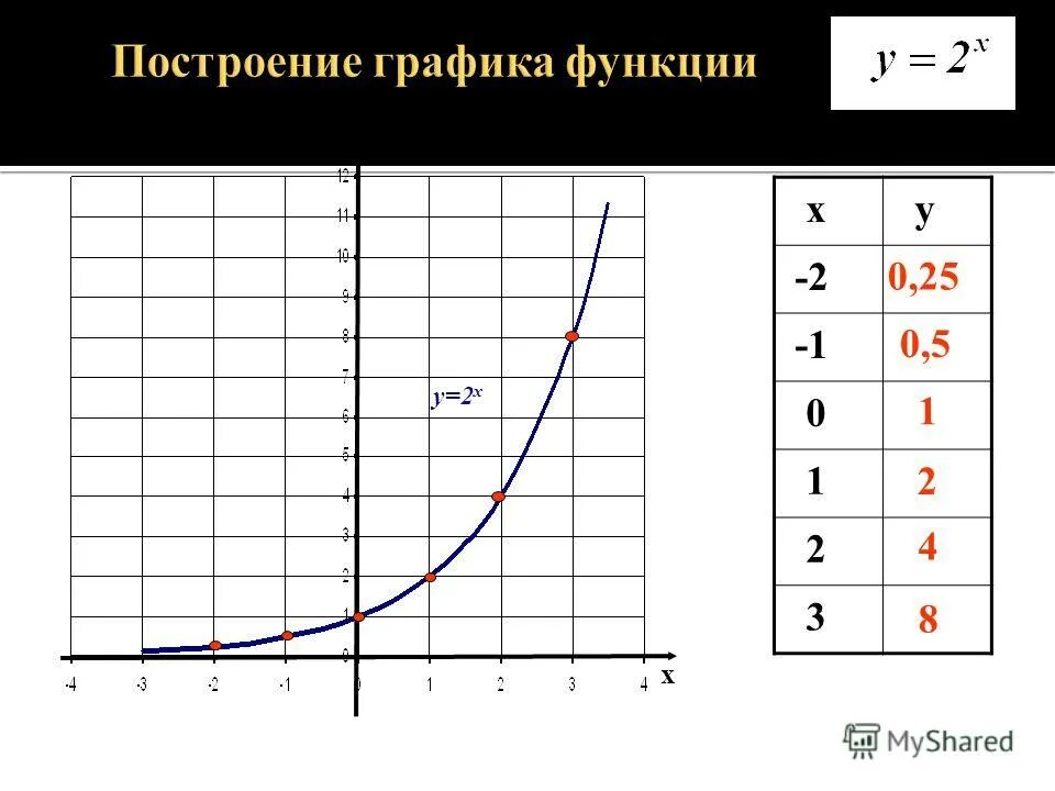 Построение графиков показательной функции. График обратной экспоненциальной функции. Построение графиков показательной функции. Построение графиков показательной функции. Графики функций показательная функция.