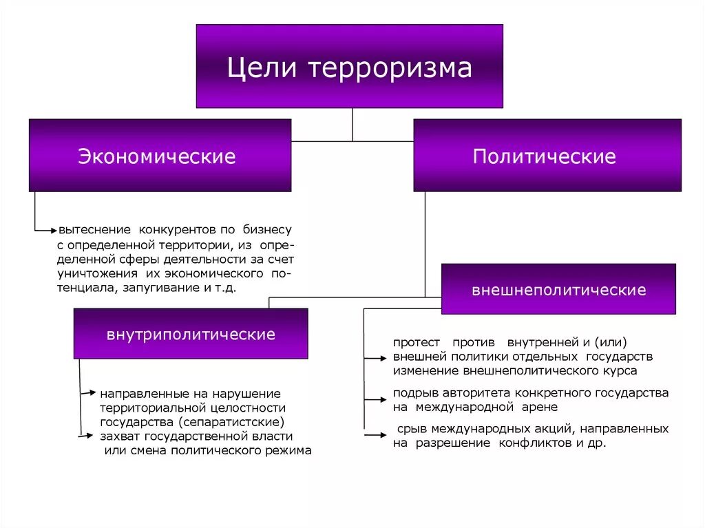 Терроризм имеющий цель. Цели терроризма внутриполитические и внешнеполитические. Цели терроризма. Цель политического терроризма. Основные цели международного терроризма.