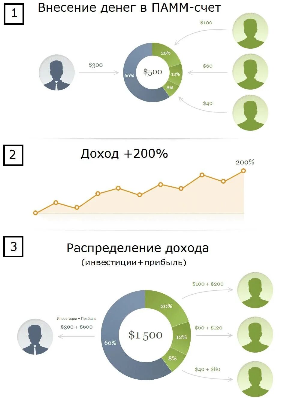 Памм счета. ПАММ-счёт. Вложения в ПАММ счета. ПАММ инвестиции. Схема работы ПАММ счета.