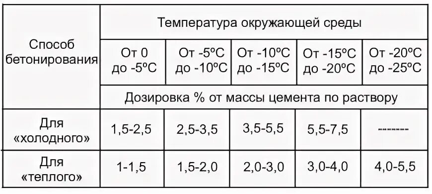При какой температуре можно работать с раствором. При какой температуре можно работать с раствором